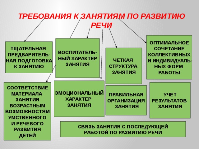 ТРЕБОВАНИЯ К ЗАНЯТИЯМ ПО РАЗВИТИЮ РЕЧИ  ОПТИМАЛЬНОЕ СОЧЕТАНИЕ КОЛЛЕКТИВНЫХ  И ИНДИВИДУАЛЬ- НЫХ ФОРМ РАБОТЫ  ВОСПИТАТЕЛЬ- НЫЙ ХАРАКТЕР ЗАНЯТИЯ ТЩАТЕЛЬНАЯ ПРЕДВАРИТЕЛЬ- НАЯ ПОДГОТОВКА К ЗАНЯТИЮ ЧЕТКАЯ СТРУКТУРА ЗАНЯТИЯ ЭМОЦИОНАЛЬНЫЙ ХАРАКТЕР ЗАНЯТИЯ СООТВЕТСТВИЕ УЧЕТ МАТЕРИАЛА РЕЗУЛЬТАТОВ ЗАНЯТИЯ ЗАНЯТИЯ ВОЗРАСТНЫМ ВОЗМОЖНОСТЯМ УМСТВЕННОГО И РЕЧЕВОГО РАЗВИТИЯ ДЕТЕЙ ПРАВИЛЬНАЯ ОРГАНИЗАЦИЯ  ЗАНЯТИЯ СВЯЗЬ ЗАНЯТИЯ С ПОСЛЕДУЮЩЕЙ РАБОТОЙ ПО РАЗВИТИЮ РЕЧИ