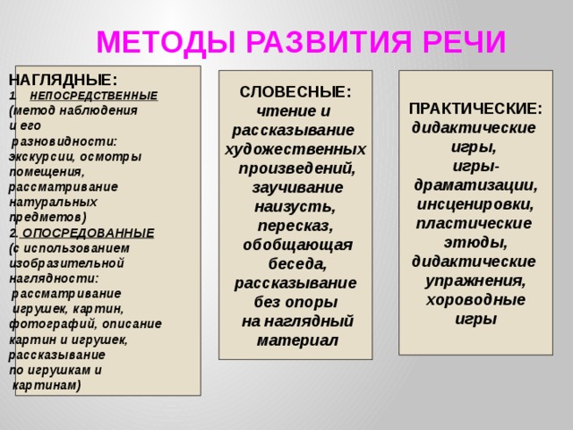 МЕТОДЫ РАЗВИТИЯ РЕЧИ НАГЛЯДНЫЕ: НЕПОСРЕДСТВЕННЫЕ (метод наблюдения и его  разновидности: экскурсии, осмотры помещения, рассматривание натуральных предметов) 2. ОПОСРЕДОВАННЫЕ  (с использованием изобразительной наглядности:  рассматривание  игрушек, картин, фотографий, описание картин и игрушек, рассказывание по игрушкам и  картинам)  ПРАКТИЧЕСКИЕ: СЛОВЕСНЫЕ: дидактические чтение и рассказывание игры, художественных игры-  произведений, драматизации,  заучивание инсценировки,  наизусть, пластические этюды, пересказ, дидактические  обобщающая упражнения,  беседа, хороводные  рассказывание игры без опоры  на наглядный  материал