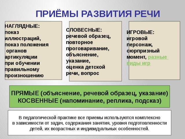 ПРИЁМЫ РАЗВИТИЯ РЕЧИ ИГРОВЫЕ: НАГЛЯДНЫЕ: СЛОВЕСНЫЕ: речевой образец, игровой показ персонаж, иллюстраций, повторное показ положения проговаривание, сюрпризный момент, разные  органов объяснение, виды игр указание, артикуляции оценка детской при обучении  речи, вопрос правильному произношению ПРЯМЫЕ (объяснение, речевой образец, указание) КОСВЕННЫЕ (напоминание, реплика, подсказ)  В педагогической практике все приемы используются комплексно в зависимости от задач, содержания занятия, уровня подготовленности детей, их возрастных и индивидуальных особенностей.