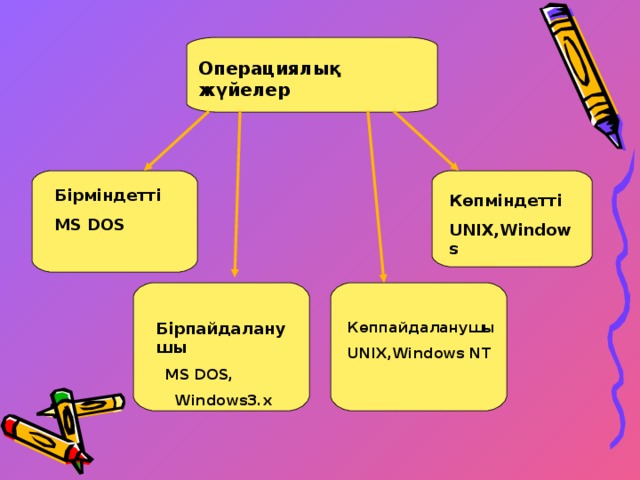 Операциялық жүйелер Бірміндетті MS DOS   Көпміндетті UNIX,Windows Бірпайдаланушы  MS DOS,  Windows3.x Көппайдаланушы UNIX,Windows NT