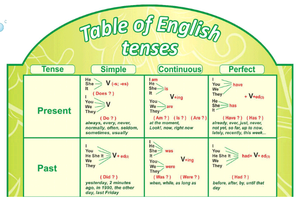 Continuous Tenses таблица. English Tenses таблица. All English Tenses таблица. Present Tenses таблица. Always в past simple