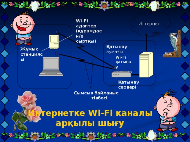 Интернет Wi-Fi  адаптер (құрамдас н/е сыртқы) Қатынау аумағы Жұмыс станциясы  Wi-Fi қатынау нүктесі  Қатынау сервері  Сымсыз байланыс тізбегі  Интернетке Wi-Fi каналы арқылы шығу