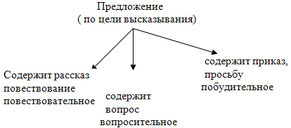 Предложения содержит повествование. Виды предложений по цели высказывания и интонации. Предложения по цели высказывания 4 класс схема. Предложения по цели высказывания. Конспект урока 2 класс. Как начертить схему побудительного предложения.