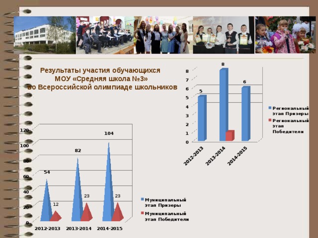 Результаты участия обучающихся МОУ «Средняя школа №3»  во Всероссийской олимпиаде школьников