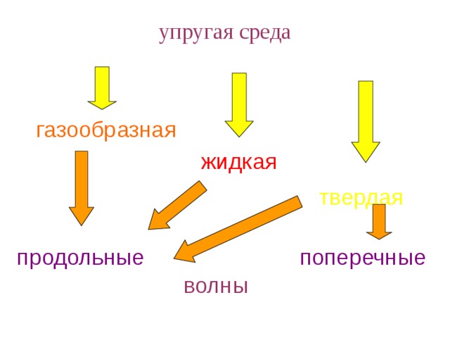 Вид туго. Упругая среда. Упругая среда примеры. Упругая среда в физике примеры. Неупругая среда.