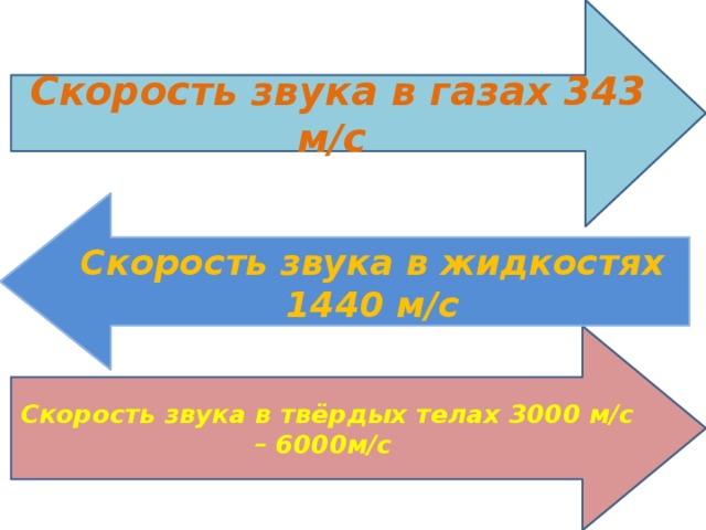 Скорость звука в газах 343 м/с Скорость звука в жидкостях 1440 м/с Скорость звука в твёрдых телах 3000 м/с – 6000м/с