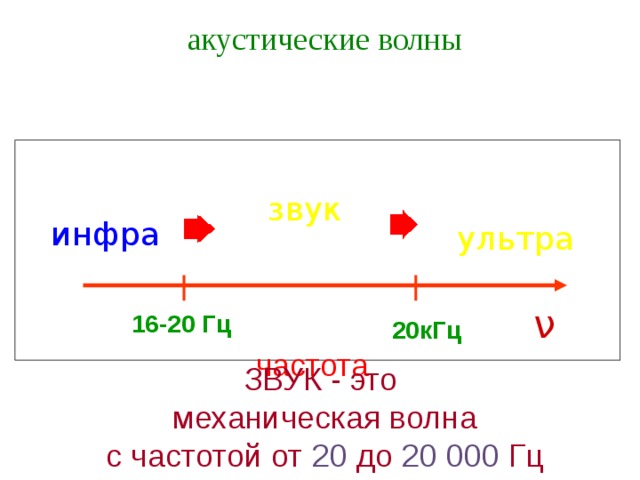 акустические волны звук инфра ультра ν 16-20 Гц  20кГц частота ЗВУК - это механическая волна с частотой от 20 до 20 000 Гц