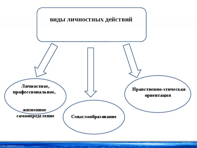 виды личностных действий  Личностное, профессиональное,  жизненное  самоопределение  Нравственно-этическая  ориентация  Смыслообразование