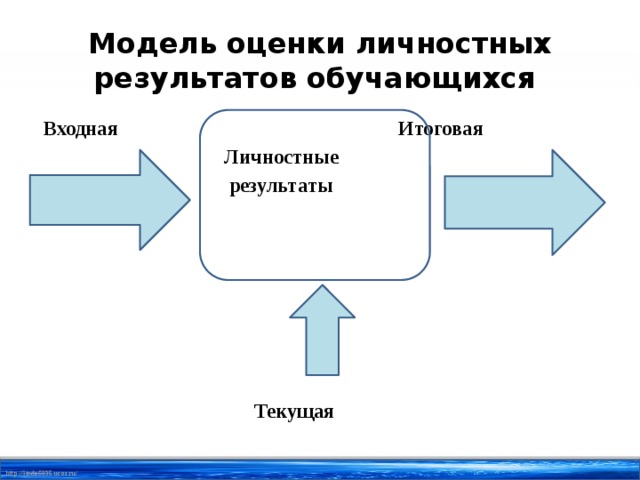 Показатели оценки личностных результатов обучающихся