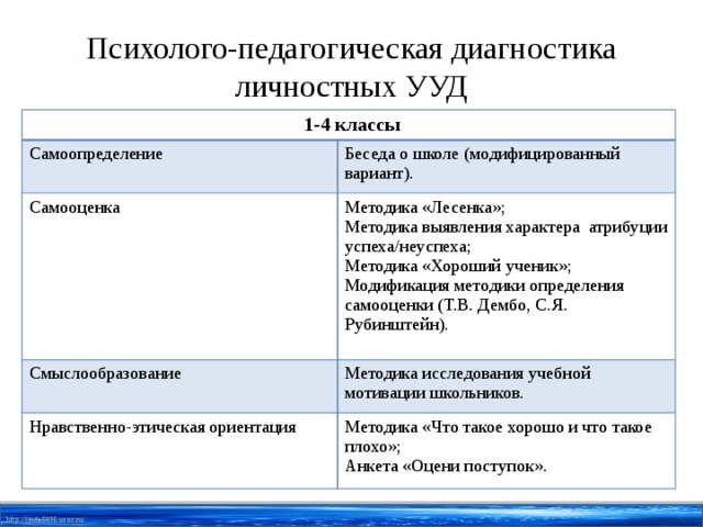 Диагностическая карта формирования ууд