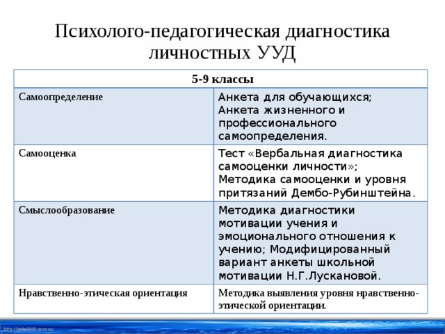 Психолого-педагогическая диагностика личностных УУД  5-9 классы Самоопределение Анкета для обучающихся; Самооценка Анкета жизненного и профессионального самоопределения. Тест «Вербальная диагностика самооценки личности»; Смыслообразование Методика самооценки и уровня притязаний Дембо-Рубинштейна. Методика диагностики мотивации учения и эмоционального отношения к учению; Модифицированный вариант анкеты школьной мотивации Н.Г.Лускановой. Нравственно-этическая ориентация Методика выявления уровня нравственно-этической ориентации.