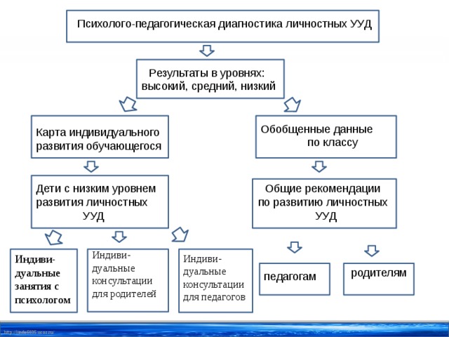      Психолого-педагогическая диагностика личностных УУД Результаты в уровнях: высокий, средний, низкий Обобщенные данные  по классу Карта индивидуального развития обучающегося Дети с низким уровнем развития личностных Общие рекомендации  УУД по развитию личностных УУД Индиви- дуальные  консультации для родителей Индиви- Индиви-дуальные занятия с психологом дуальные консультации для педагогов  родителям педагогам