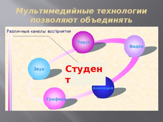 Мультимедийные технологии позволяют объединять Студент