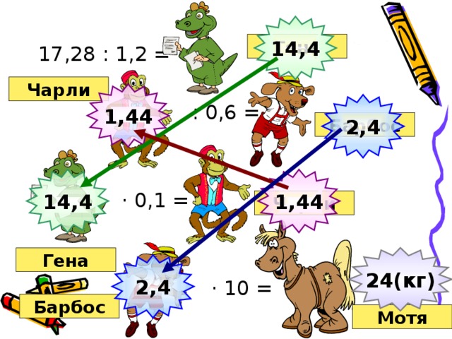 17,28 : 1,2 =  : 0,6 =  · 0,1 =  · 10 = 14,4 Гена Чарли 1,44 2,4 Барбос 14,4 1,44 Чарли 24(кг) Гена 2,4 Барбос Мотя