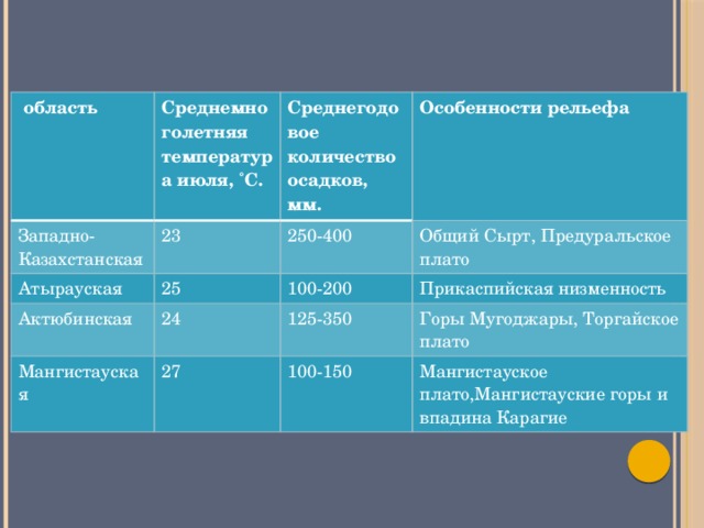 область Западно-Казахстанская Среднемноголетняя температура июля, ˚С. Среднегодовое количество осадков, мм. 23 Атырауская Актюбинская Особенности рельефа 250-400 25 Мангистауская 24 100-200 Общий Сырт, Предуральское плато Прикаспийская низменность 125-350 27 Горы Мугоджары, Торгайское плато 100-150 Мангистауское плато,Мангистауские горы и впадина Карагие