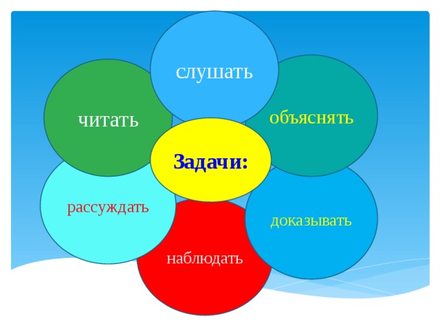 слушать объяснять читать Задачи: рассуждать доказывать наблюдать