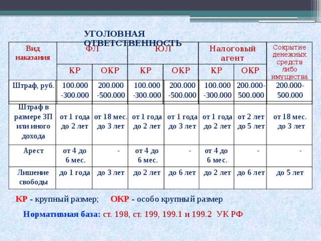 УГОЛОВНАЯ ОТВЕТСТВЕННОСТЬ Вид наказания ФЛ КР ЮЛ ОКР КР Налоговый агент ОКР КР Сокрытие денежных средств либо имущества ОКР 100.000 -300.000 Штраф, руб. 200.000 -500.000 100.000 -300.000 200.000 -500.000 100.000 -300.000 200.000-500.000 200.000-500.000 Штраф в размере ЗП или иного дохода от 1 года до 2 лет от 18 мес. от 1 года до 3 лет от 18 мес. до 3 лет от 1 года до 2 лет от 2 лет до 5 лет от 1 года до 2 лет  до 3 лет от 4 до - - от 4 до - от 4 до Арест -  6 мес. 6 мес.  6 мес. до 5 лет до 6 лет до 2 лет до 6 лет до 2 лет до 3 лет до 1 года Лишение свободы КР  - крупный размер;  ОКР - особо крупный размер Нормативная база:  ст. 198, ст. 199, 199.1 и 199.2 УК РФ