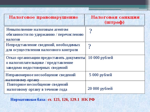 Налоговое правонарушение  Налоговая санкция (штраф) Невыполнение налоговым агентом обязанности по удержанию / перечислению налогов  ? Непредставление сведений, необходимых для осуществления налогового контроля ? Отказ организации предоставить документы о налогоплательщике / представление заведомо недостоверных сведений 10 000 рублей Неправомерное несообщение сведений налоговому органу  5 000 рублей Повторное несообщение сведений налоговому органу в течение года 20 000 рублей Нормативная база: ст. 123, 126, 129.1 НК РФ