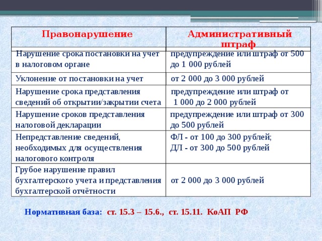 Предупреждение штраф в размере 500 рублей