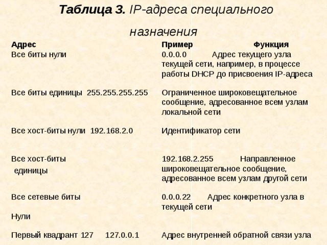 Таблица 3. IP -адреса специального назначения  Адрес  Пример   Функция Все биты нули  0.0.0.0  Адрес текущего узла текущей сети, например, в процессе работы DHCP до присвоения IP -адреса Все биты единицы  255.255.255.255  Ограниченное широковещательное сообщение,  адресованное всем узлам локальной сети Все хост-биты нули 192.168.2.0  Идентификатор сети   Все хост-биты   192.168.2.255  Направленное широковещательное сообщение, адресованное всем узлам другой сети Все сетевые биты  0.0.0.22  Адрес конкретного узла в текущей сети Нули Первый квадрант 127 127.0.0.1  Адрес внутренней обратной связи узла единицы