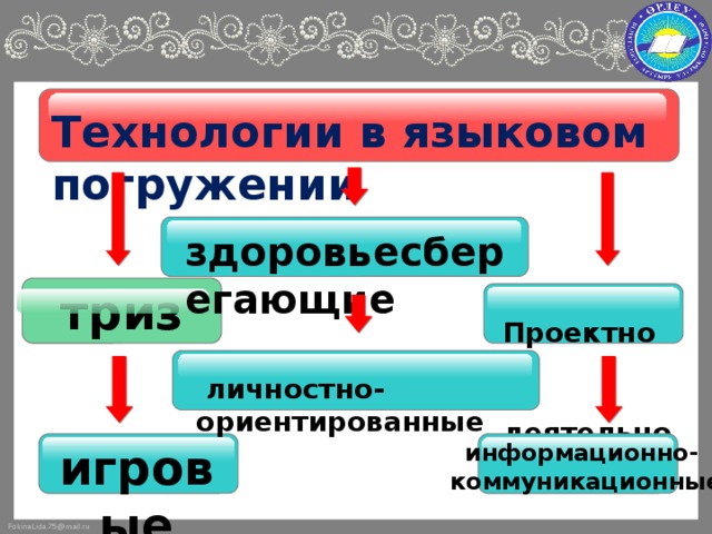 Технологии в языковом погружении здоровьесберегающие    Проектной триз  деятельности  личностно-ориентированные игровые     информационно- коммуникационные 13