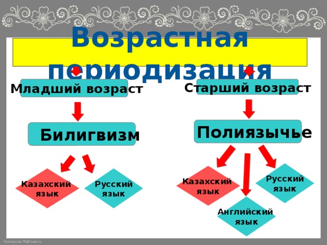 Возрастная периодизация  Младший возраст Старший возраст  Полиязычье  Билигвизм Русский язык Казахский язык Русский Казахский язык язык Английский язык