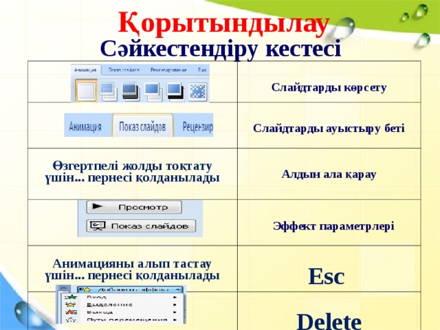 Қорытындылау Сәйкестендіру кестесі    Слайдтарды көрсету  Слайдтарды ауыстыру беті  Өзгертпелі жолды тоқтату үшін... пернесі қолданылады   Алдын ала қарау  Анимацияны алып тастау үшін... пернесі қолданылады   Эффект параметрлері  Esc Delete