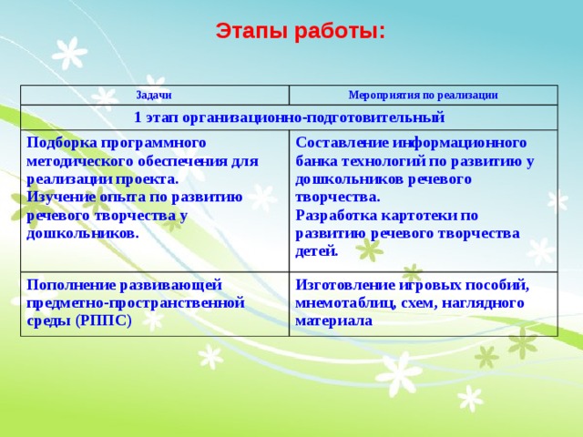 Этапы работы: Задачи Мероприятия по реализации 1 этап организационно-подготовительный Подборка программного методического обеспечения для реализации проекта. Изучение опыта по развитию речевого творчества у дошкольников. Составление информационного банка технологий по развитию у дошкольников речевого творчества. Пополнение развивающей предметно-пространственной среды (РППС) Разработка картотеки по развитию речевого творчества детей. Изготовление игровых пособий, мнемотаблиц, схем, наглядного материала