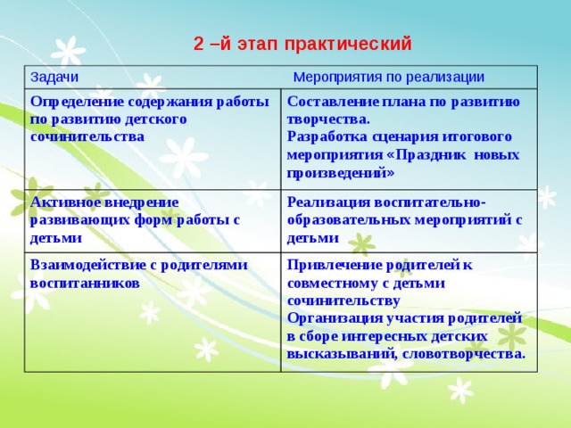 2 –й этап практический Задачи Мероприятия по реализации Определение содержания работы по развитию детского сочинительства Составление плана по развитию творчества. Активное внедрение развивающих форм работы с детьми Разработка сценария итогового мероприятия « Праздник новых произведений » Реализация воспитательно-образовательных мероприятий с детьми Взаимодействие с родителями воспитанников Привлечение родителей к совместному с детьми сочинительству Организация участия родителей в сборе интересных детских высказываний, словотворчества.