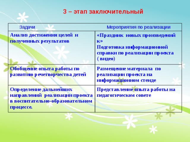 3 – этап заключительный Задачи Мероприятия по реализации Анализ достижения целей и полученных результатов « Праздник новых произведений к » Обобщение опыта работы по развитию речетворчества детей Подготовка информационной справки по реализации проекта ( видео) Размещение материала по реализации проекта на информационном стенде Определение дальнейших направлений реализации проекта в воспитательно-образовательном процессе. Представление опыта работы на педагогическом совете