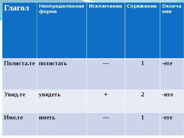 Глагол Полиста.те Неопределенная форма Увид.те Исключение полистать Спряжение --- увидеть Име.те Окончание + 1 иметь -ете 2 --- -ите 1 -ете