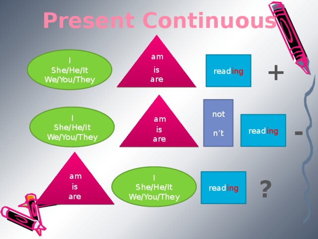 Present Continuous is are I am She/He/It We/You/They read ing + is are not n’t I She/He/It We/You/They am - read ing is are I She/He/It We/You/They am read ing ?