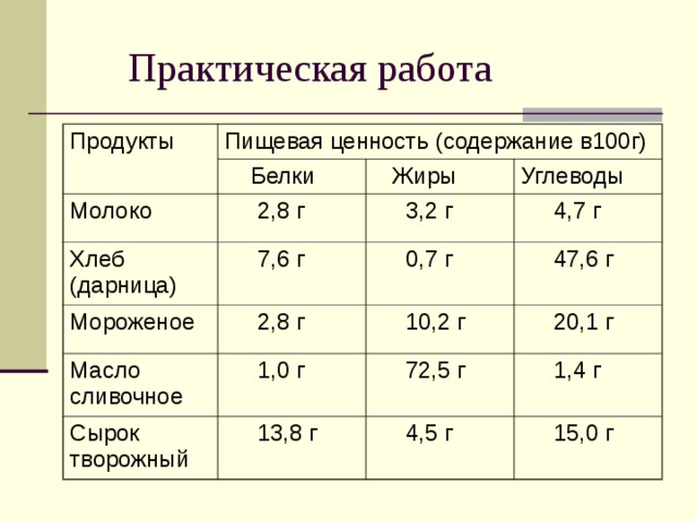 Практическая работа Продукты Пищевая ценность (содержание в100г)  Белки Молоко  Жиры  2,8 г Хлеб (дарница)  7,6 г Углеводы Мороженое  3,2 г  0,7 г  4,7 г Масло сливочное  2,8 г  1,0 г  47,6 г  10,2 г Сырок творожный  20,1 г  72,5 г  13,8 г  1,4 г  4,5 г  15,0 г