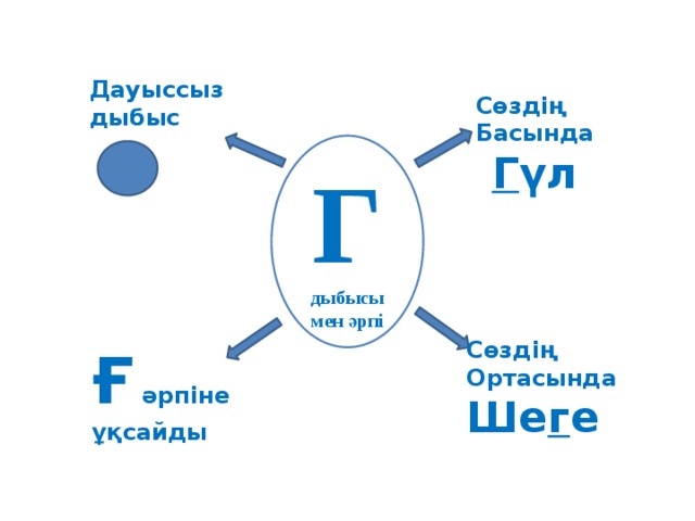 Дауыссыз дыбыс Сөздің Басында Г үл Г дыбысы мен әрпі Сөздің Ортасында Ше г е Ғ әрпіне ұқсайды