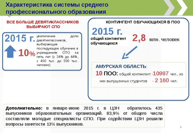 Характеристика системы среднего профессионального образования ВСЕ БОЛЬШЕ ДЕВЯТИКЛАССНИКОВ  ВЫБИРАЮТ СПО КОНТИНГЕНТ ОБУЧАЮЩИХСЯ В ПОО 2015 г. 2,8  млн. человек  увеличение доли девятиклассников, выбирающих последующее обучение в учреждениях СПО за пять лет (с 34% до 44%, с 400 тыс. до 500 тыс. человек) общий контингент обучающихся 10 %  АМУРСКАЯ ОБЛАСТЬ : 10  ПОО: общий контингент - 10997 чел., из них  выпущенных студентов - 2   160 чел. Дополнительно: в январе-июне 2015 г. в ЦЗН обратилось 435 выпускников образовательных организаций. 83,9% от общего числа составляли молодые специалисты СПО. При содействии ЦЗН решили вопросы занятости 13% выпускников. 3 3