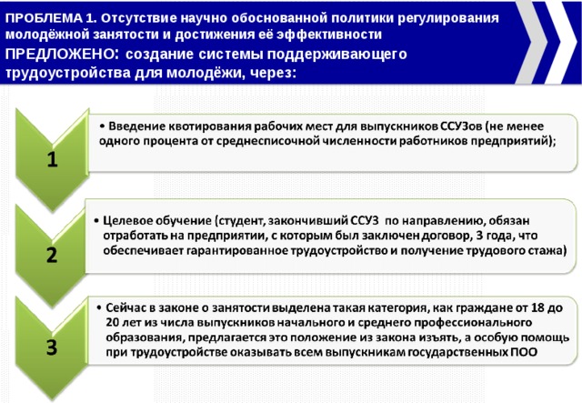 ПРОБЛЕМА 1. Отсутствие научно обоснованной политики регулирования молодёжной занятости и достижения её эффективности ПРЕДЛОЖЕНО : создание системы поддерживающего трудоустройства для молодёжи, через: