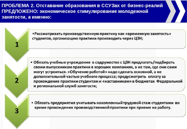 ПРОБЛЕМА 2. Отставание образования в ССУЗах от бизнес-реалий ПРЕДЛОЖЕНО: экономическое стимулирование молодежной занятости, а именно: