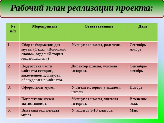 Рабочий план реализации проекта: № п/п Мероприятие 1. Ответственные Сбор информации для музея. (Отдел «Воинской славы», отдел «История нашей школы») 2. Дата Учащиеся школы, родители. Подготовка части кабинета истории, выделенной для музея; оборудование кабинета. 3. Оформление музея. Сентябрь-ноябрь Директор школы, учителя истории. 4. 5. Пополнение музея экспозициями. Сентябрь-октябрь Учителя истории, учащиеся школы. Ноябрь Учащиеся школы, учителя истории. Выставка экспозиций музея. В течение года. Учащиеся 9-10 классов. Май.