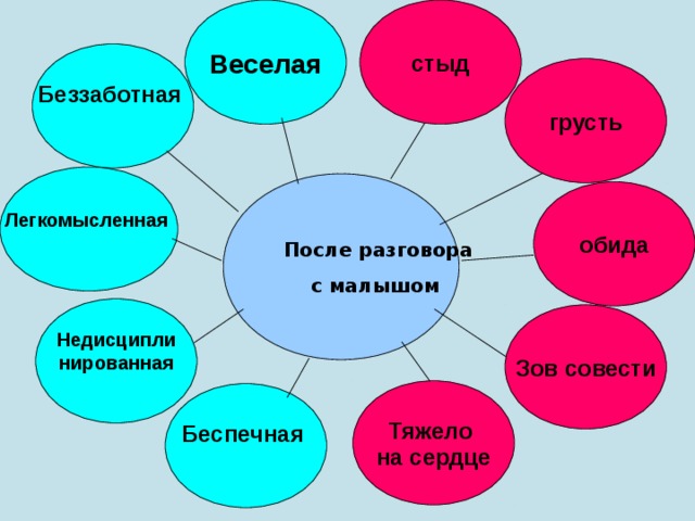 Веселая стыд Беззаботная  грусть Легкомысленная   После разговора  с малышом обида Недисципли нированная  Зов совести Тяжело на сердце Беспечная