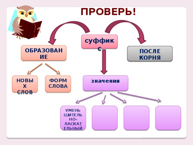 ПРОВЕРЬ! суффикс ОБРАЗОВАНИЕ ПОСЛЕ КОРНЯ значения НОВЫХ СЛОВ ФОРМ СЛОВА   УМЕНЬШИТЕЛЬНО-ЛАСКАТЕЛЬНЫЙ