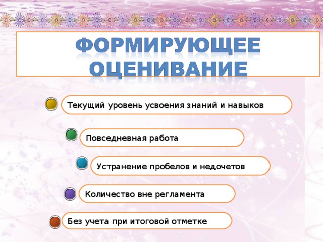 Текущий уровень усвоения знаний и навыков Повседневная работа Устранение пробелов и недочетов Количество вне регламента Без учета при итоговой отметке