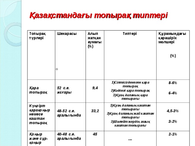 Қазақстандағы топырақ типтері Топырақ түрлері Шекарасы  Қара топырақ Күңгірт қарақоңыр немесе каштан топырақ Алып жатқан аумағы ( % )   52 с.е. жоғары Қоңыр және сұр-қоңыр топырақ  48-52 с.е. аралығында  9,4 Типтері 1 )Сілтісізденеген қара топырақ 2)Кәдімгі қара топырақ 3)Қуаң даланың қара топырағы Құрамындағы қарашірік мөлшері  ( % )   33,2 40-48 с.е. аралығында 8-6%  6-4%  1)Қуаң даланың каштан топырағы 2)Қуаң даланың жай каштан топырағы 3)Шөлейт жердің ашық каштан топырағы 45  4,5-3%  3-2%   --- 2-1 %