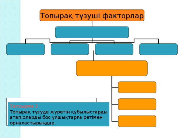 Топырақ түзуші факторлар Үгілу Тапсырма 2 Топырақ түзуде жүретін құбылыстарды атап,оларды бос ұяшықтарға ретімен орналастырыңдар.