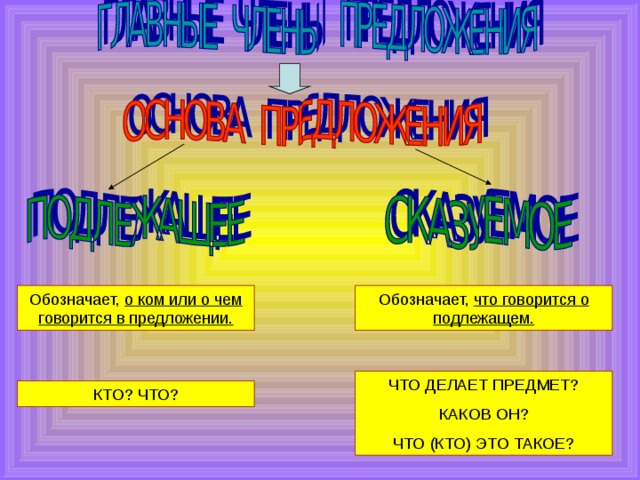 Обозначает, о ком или о чем говорится в предложении. Обозначает, что говорится о подлежащем. ЧТО ДЕЛАЕТ ПРЕДМЕТ? КАКОВ ОН? ЧТО (КТО) ЭТО ТАКОЕ? КТО? ЧТО?