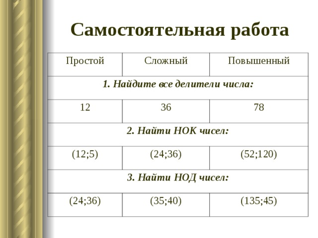 Самостоятельная работа Простой Сложный 1. Найдите все делители числа: Повышенный 12 36 2. Найти НОК чисел: 78 (12;5) (24;36) 3. Найти НОД чисел: (52;120) (24;36) (35;40) (135;45)