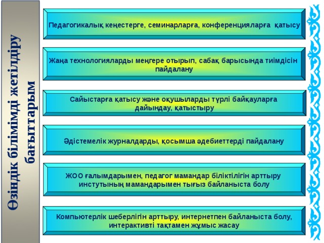 Өзіндік білімімді жетілдіру бағыттарым  Педагогикалық кеңестерге, семинарларға, конференцияларға қатысу   Жаңа технологияларды меңгере отырып, сабақ барысында тиімдісін пайдалану  Сайыстарға қатысу және оқушыларды түрлі байқауларға дайындау, қатыстыру  Әдістемелік журналдарды, қосымша әдебиеттерді пайдалану   ЖОО ғалымдарымен, педагог мамандар біліктілігін арттыру инстутының мамандарымен тығыз байланыста болу  Компьютерлік шеберлігін арттыру, интернетпен байланыста болу, интерактивті тақтамен жұмыс жасау