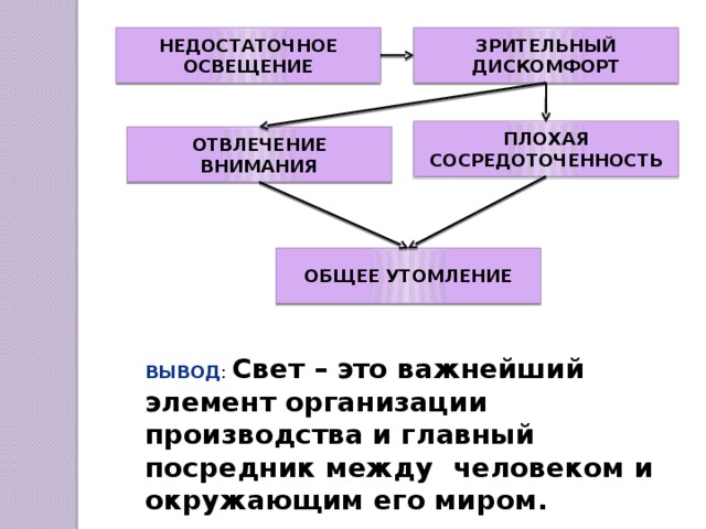 НЕДОСТАТОЧНОЕ ОСВЕЩЕНИЕ ЗРИТЕЛЬНЫЙ ДИСКОМФОРТ ПЛОХАЯ СОСРЕДОТОЧЕННОСТЬ ОТВЛЕЧЕНИЕ ВНИМАНИЯ ОБЩЕЕ УТОМЛЕНИЕ ВЫВОД : Свет – это важнейший элемент организации производства и главный посредник между человеком и окружающим его миром.