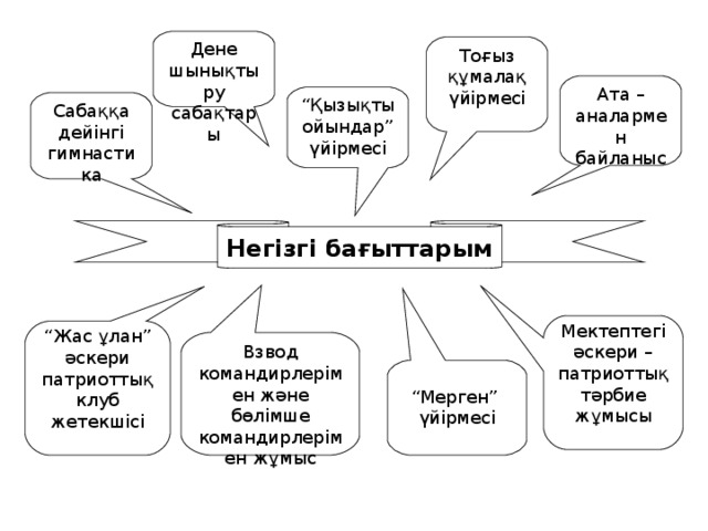 Дене шынықтыру сабақтары Тоғыз құмалақ үйірмесі Ата – аналармен байланыс “ Қызықты ойындар” үйірмесі Сабаққа дейінгі гимнастика Негізгі бағыттарым Мектептегі әскери – патриоттық тәрбие жұмысы “ Жас ұлан” әскери патриоттық клуб жетекшісі Взвод командирлерімен және бөлімше командирлерімен жұмыс “ Мерген” үйірмесі