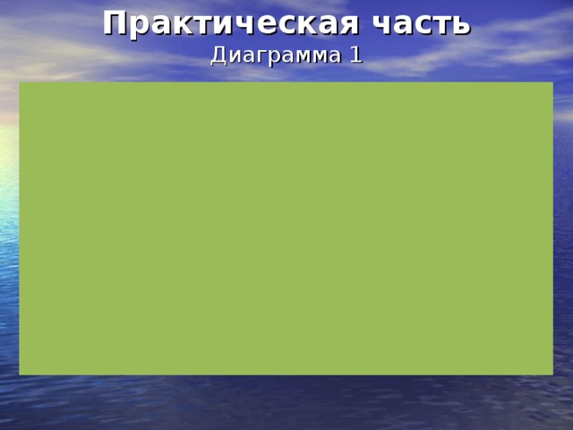 Практическая часть  Диаграмма 1 ⁰ С ⁰ С