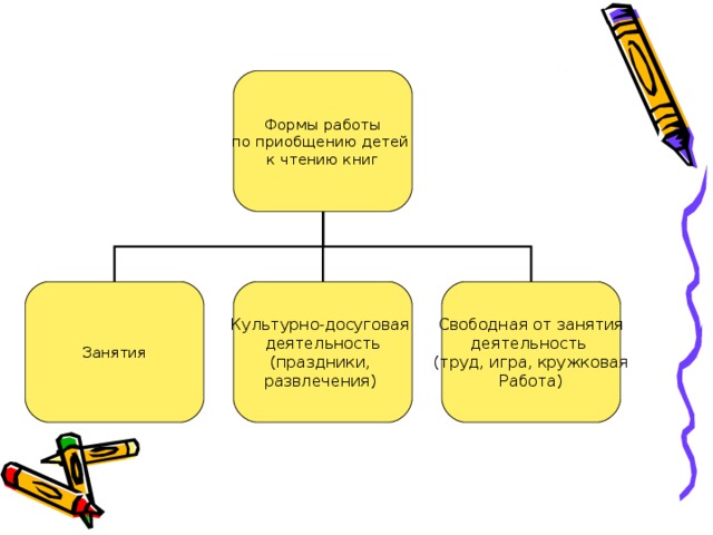 Формы работы по приобщению детей к чтению книг Занятия Культурно-досуговая деятельность (праздники, развлечения) Свободная от занятия деятельность (труд, игра, кружковая Работа)